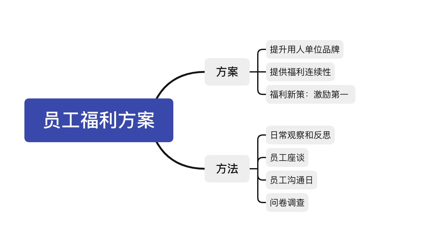 公司福利发放方案分类