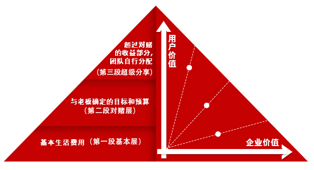 企业的激励案例分析：海尔二维点阵的考核